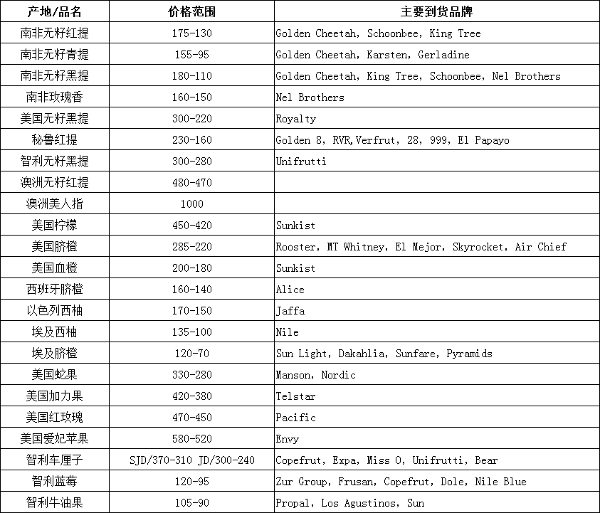 2018年1月22日-1月26日广州进口水果批发价格