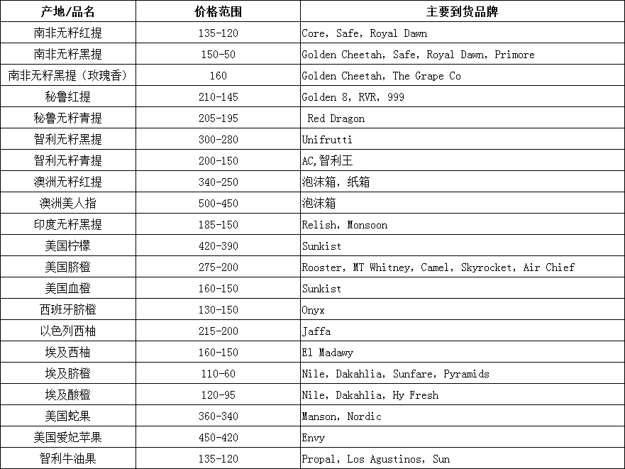 2018年2月19日-2月23日广州进口水果批发价格