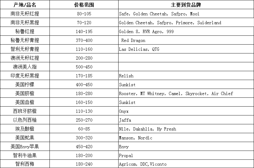 2018年3月19日-3月23日广州进口水果批发价格