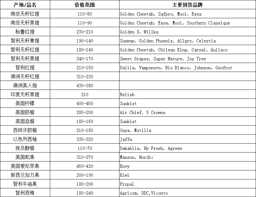 2018年4月2日-4月6日广州进口水果批发价格