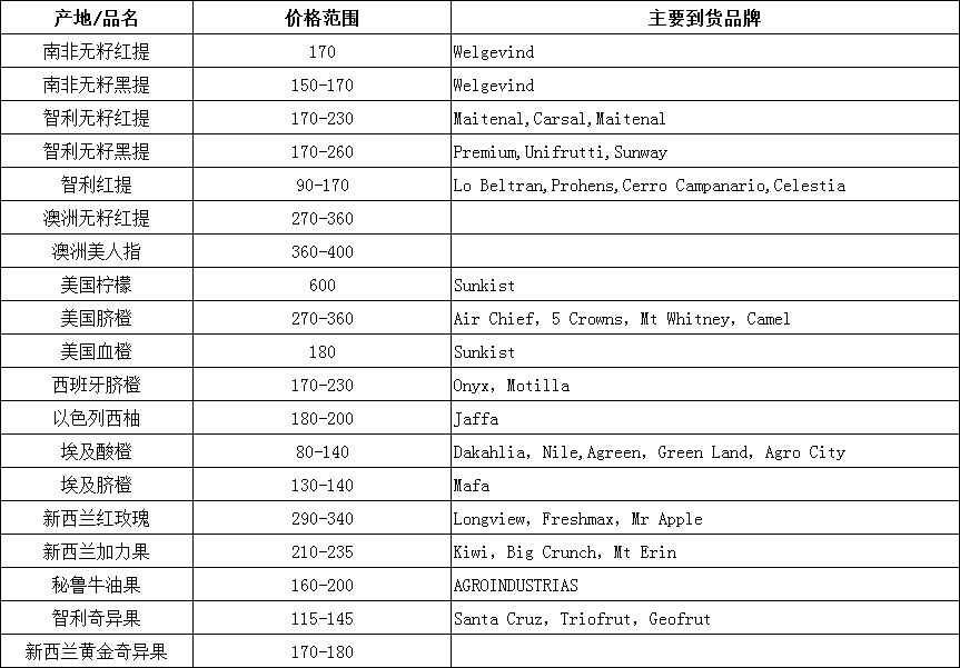 2018年5月7日-5月11日广州进口水果批发价格