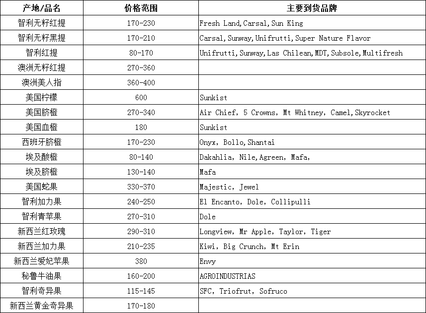 2018年5月14日-5月18日广州进口水果批发价格