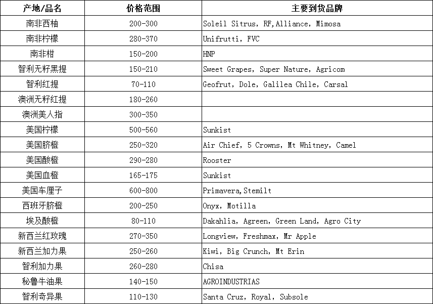2018年5月21日-5月25日广州进口水果批发价格