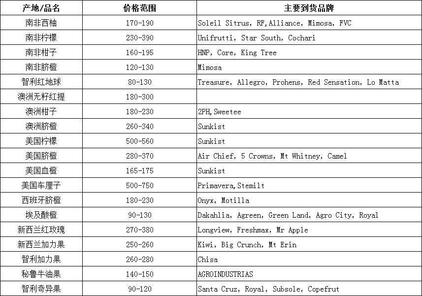 2018年6月4日-6月8日广州进口水果批发价格
