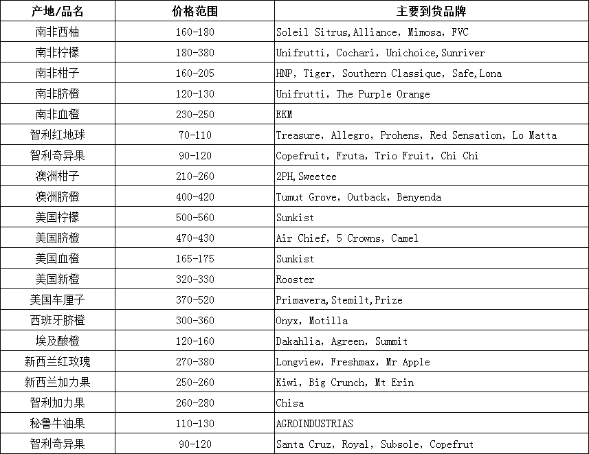 2018年6月18日-6月22日广州进口水果批发价格